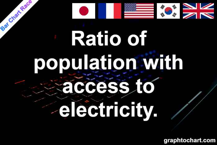 Bar Chart Race of "Ratio of population with access to electricity."