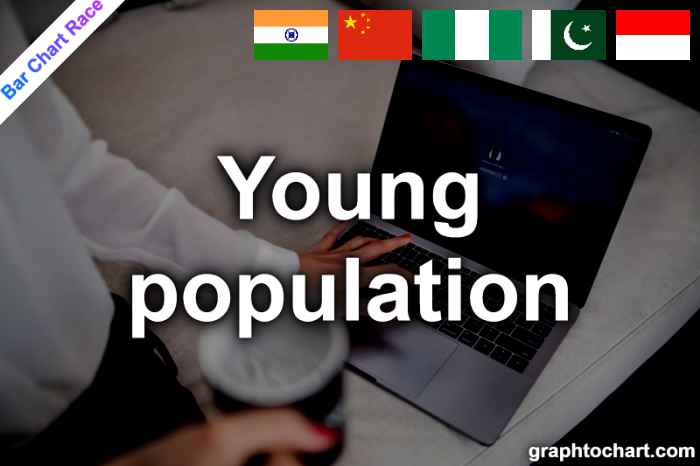 Bar Chart Race of "Young population"