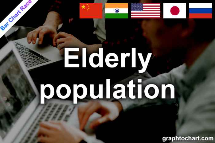 Bar Chart Race of "Elderly population"