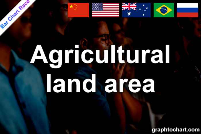 Bar Chart Race of "Agricultural land area"