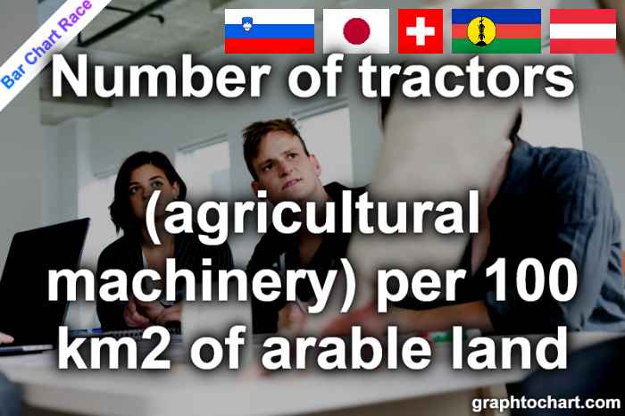 Bar Chart Race of "Number of tractors (agricultural machinery) per 100 km2 of arable land"