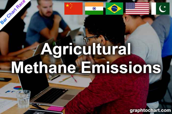 Bar Chart Race of "Agricultural Methane Emissions"