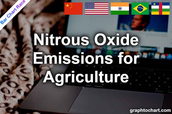 Bar Chart Race of "Nitrous Oxide Emissions for Agriculture"