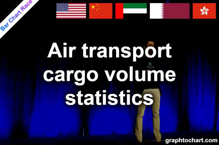 Bar Chart Race of "Air transport cargo volume statistics"