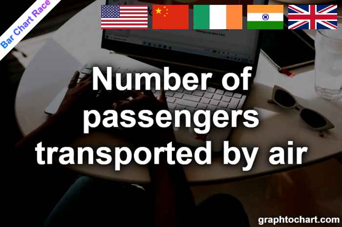 Bar Chart Race of "Number of passengers transported by air"