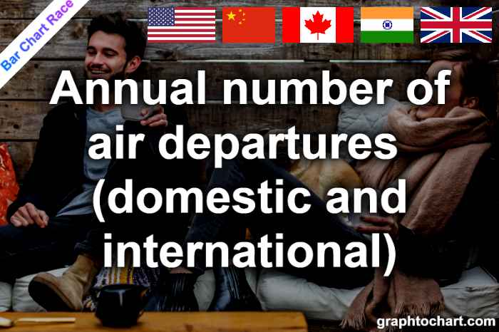 Bar Chart Race of "Annual number of air departures (domestic and international)"