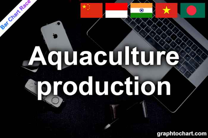 Bar Chart Race of "Aquaculture production"