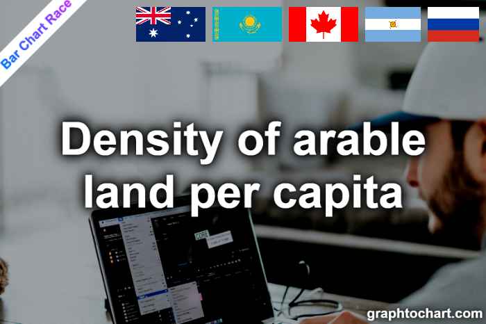 Bar Chart Race of "Density of arable land per capita"