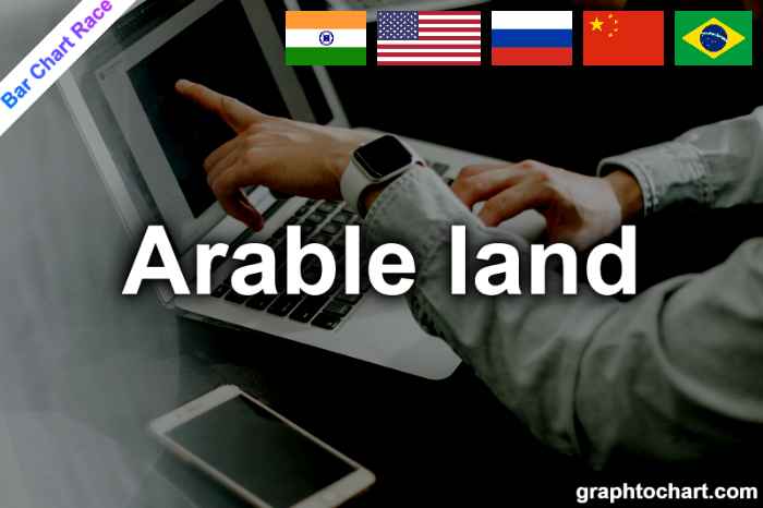 Bar Chart Race of "Arable land"