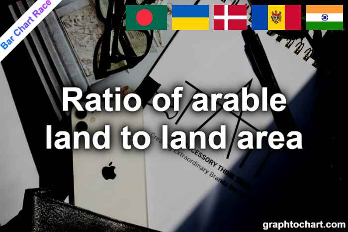 Bar Chart Race of "Ratio of arable land to land area"