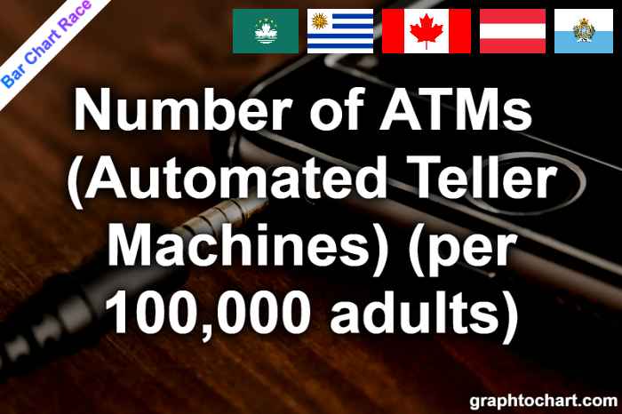 Bar Chart Race of "Number of ATMs (Automated Teller Machines) (per 100,000 adults)"