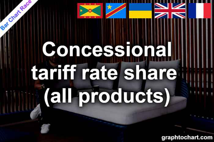 Bar Chart Race of "Concessional tariff rate share (all products)"