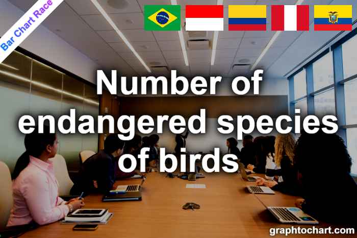 Bar Chart Race of "Number of endangered species of birds"
