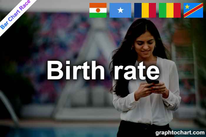 Bar Chart Race of "Birth rate"