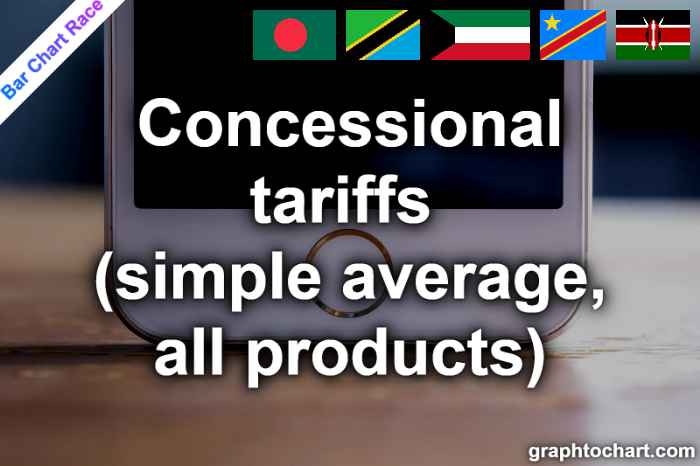 Bar Chart Race of "Concessional tariffs (simple average, all products)"