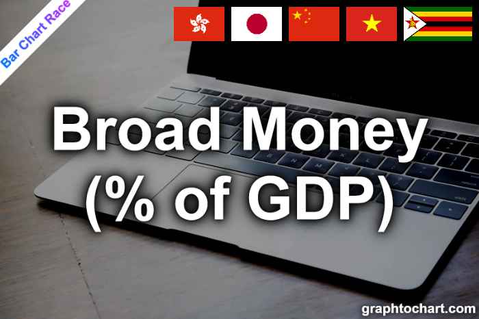 Bar Chart Race of "Broad Money (% of GDP)"