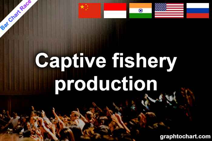 Bar Chart Race of "Captive fishery production"