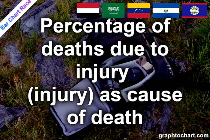 Bar Chart Race of "Percentage of deaths due to injury (injury) as cause of death"