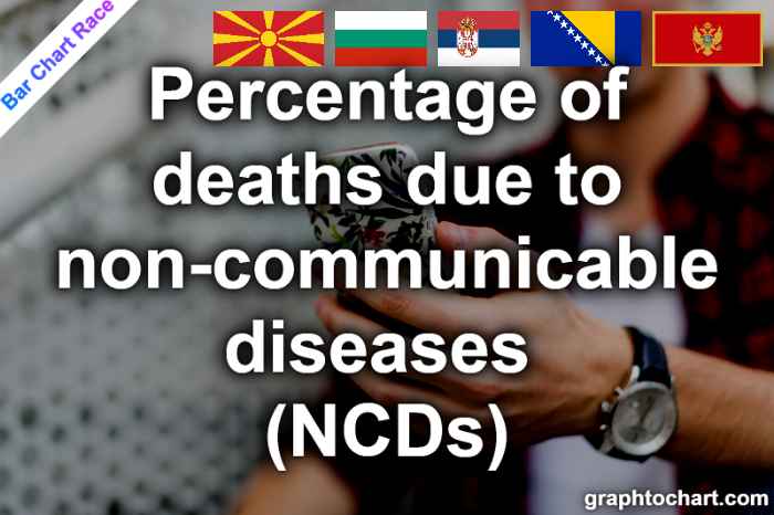 Bar Chart Race of "Percentage of deaths due to non-communicable diseases (NCDs)"