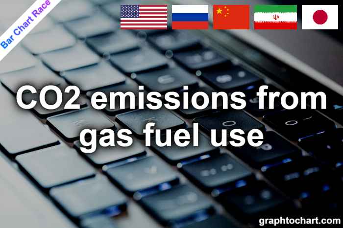 Bar Chart Race of "CO2 emissions from gas fuel use"