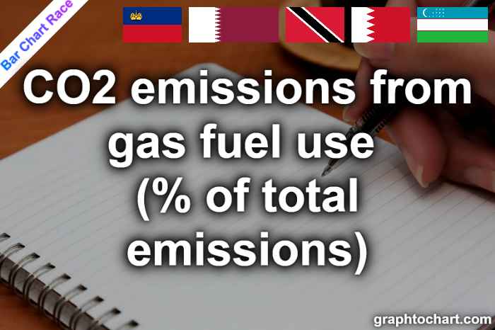 Bar Chart Race of "CO2 emissions from gas fuel use (% of total emissions)"