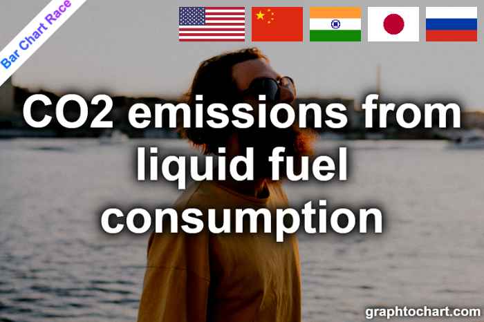 Bar Chart Race of "CO2 emissions from liquid fuel consumption"