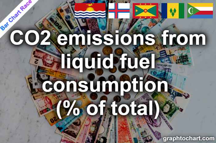 Bar Chart Race of "CO2 emissions from liquid fuel consumption (% of total)"