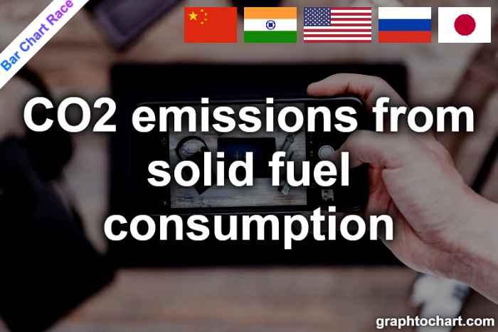 Bar Chart Race of "CO2 emissions from solid fuel consumption"