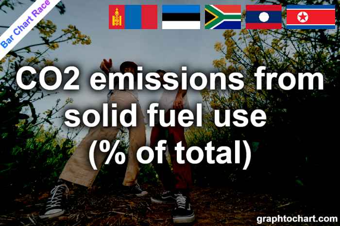Bar Chart Race of "CO2 emissions from solid fuel use (% of total)"