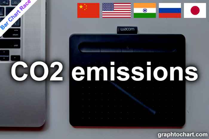 Bar Chart Race of "CO2 emissions"