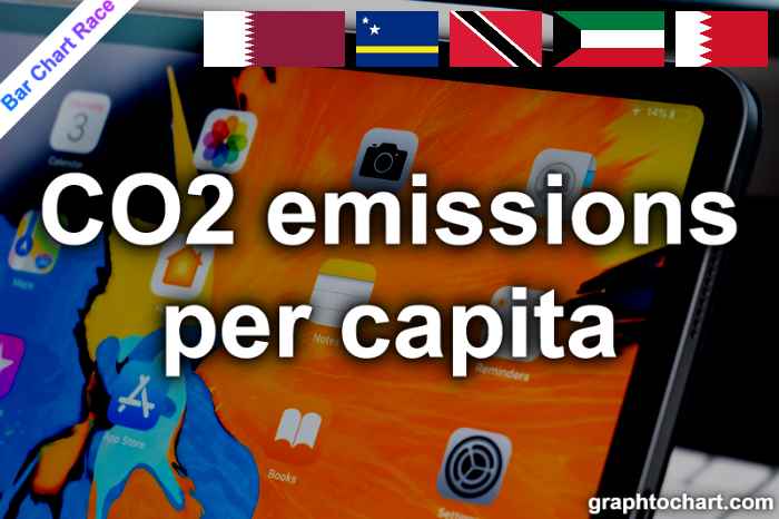 Bar Chart Race of "CO2 emissions per capita"