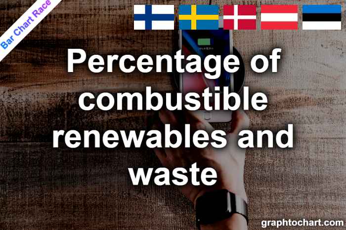 Bar Chart Race of "Percentage of combustible renewables and waste"