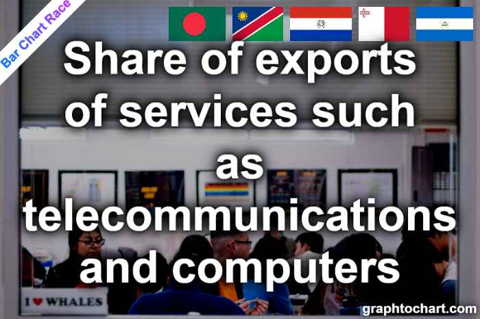 Bar Chart Race of "Share of exports of services such as telecommunications and computers"
