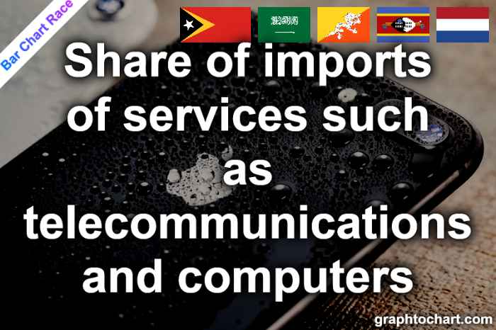 Bar Chart Race of "Share of imports of services such as telecommunications and computers"