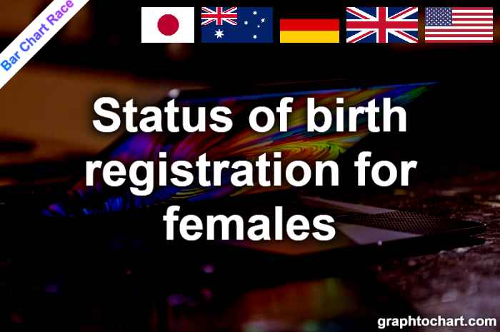Bar Chart Race of "Status of birth registration for females"