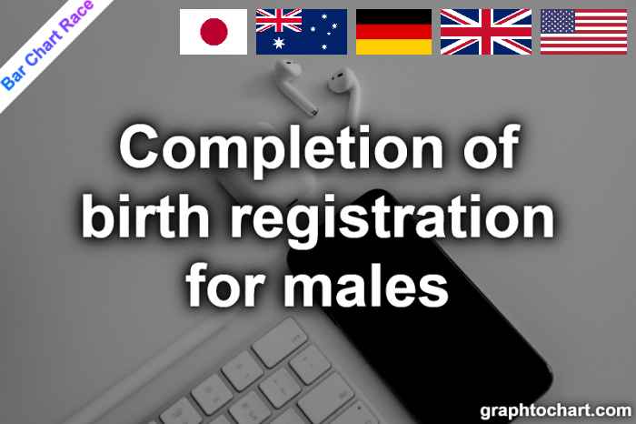 Bar Chart Race of "Completion of birth registration for males"
