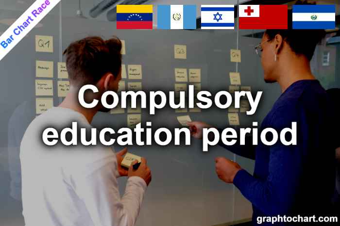 Bar Chart Race of "Compulsory education period"