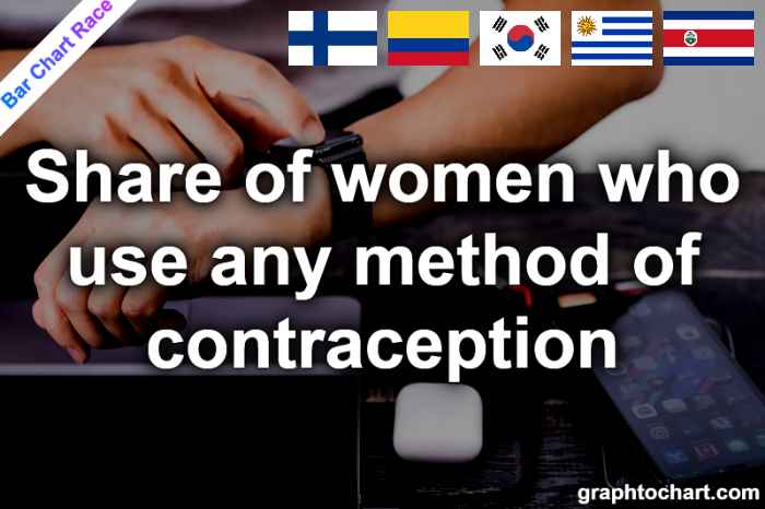 Bar Chart Race of "Share of women who use any method of contraception"