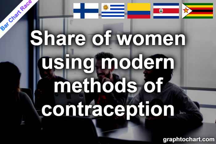 Bar Chart Race of "Share of women using modern methods of contraception"