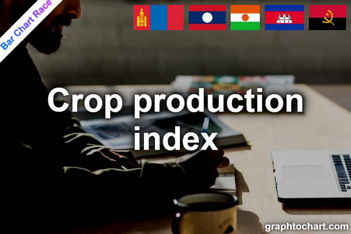 Bar Chart Race of "Crop production index"