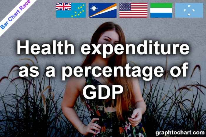 Bar Chart Race of "Health expenditure as a percentage of GDP"