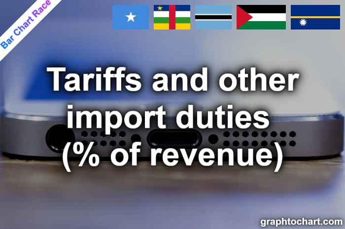 Bar Chart Race of "Tariffs and other import duties (% of revenue)"