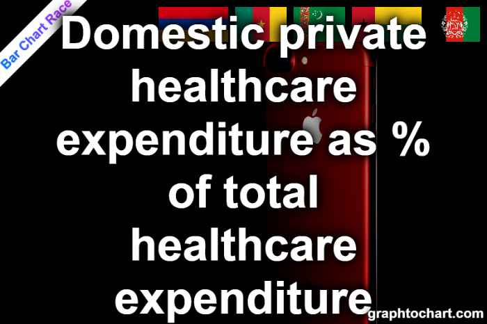 Bar Chart Race of "Domestic private healthcare expenditure as % of total healthcare expenditure"