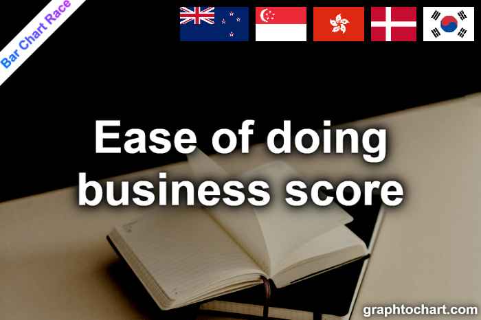 Bar Chart Race of "Ease of doing business score"