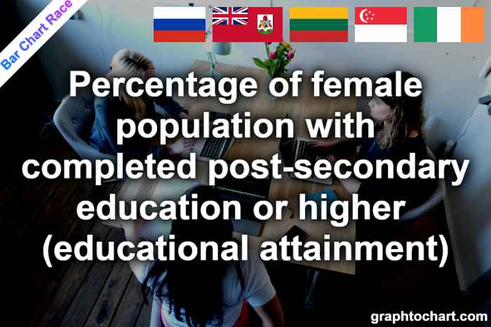 Bar Chart Race of "Percentage of female population with completed post-secondary education or higher (educational attainment)"