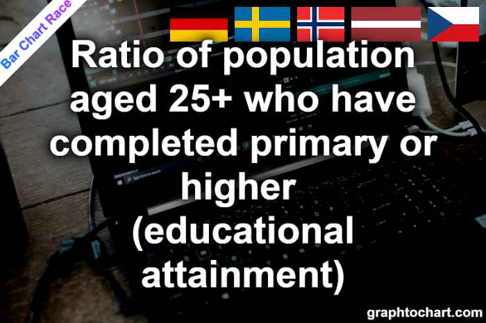 Bar Chart Race of "Ratio of population aged 25+ who have completed primary or higher (educational attainment)"