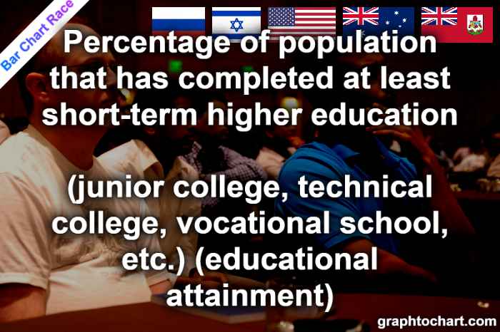 Bar Chart Race of "Percentage of population that has completed at least short-term higher education (junior college, technical college, vocational school, etc.) (educational attainment)"