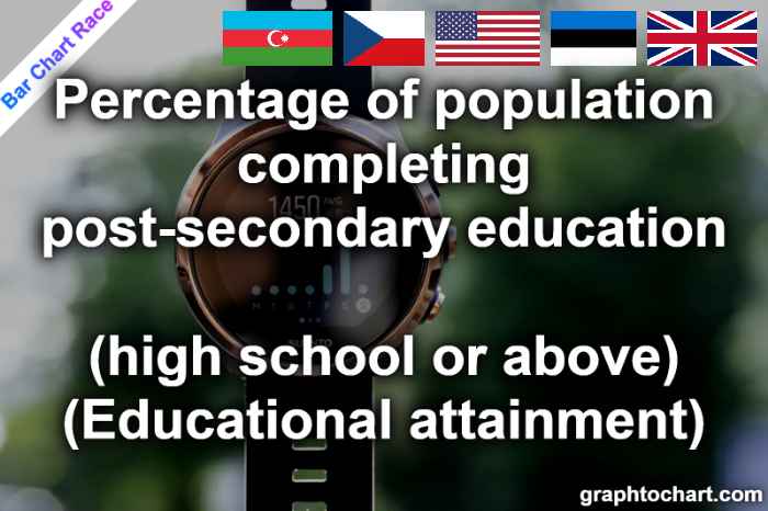 Bar Chart Race of "Percentage of population completing post-secondary education (high school or above) (Educational attainment)"