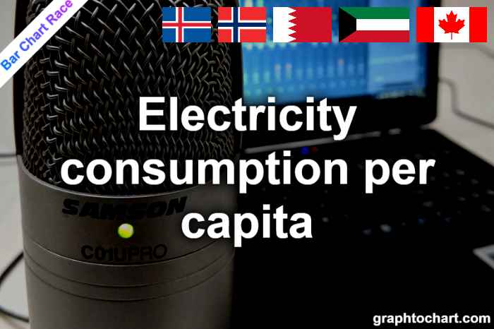 Bar Chart Race of "Electricity consumption per capita"