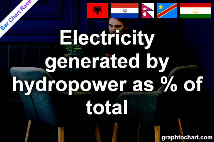 Bar Chart Race of "Electricity generated by hydropower as % of total"